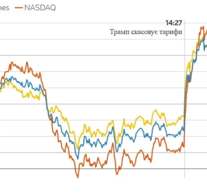 Волл-стріт святкує: ринки злетіли після скасування Трампом тарифів для Європи