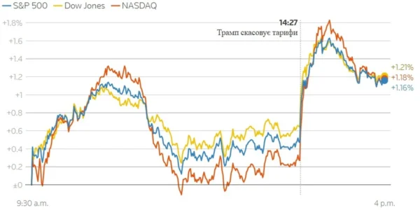 Волл-стріт святкує: ринки злетіли після скасування Трампом тарифів для Європи