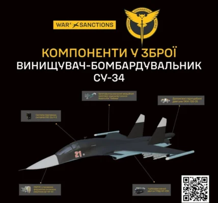 Третина підприємств, що виробляють Су-34, досі не під санкціями - ГУР